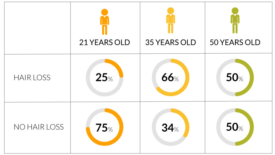 Why do men and women go bald (28)